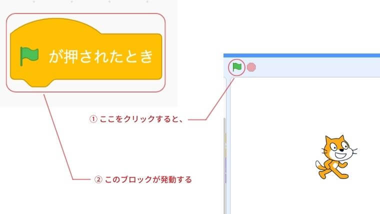 ステージの緑の旗を押すと旗が押されたときのブロックが発動する