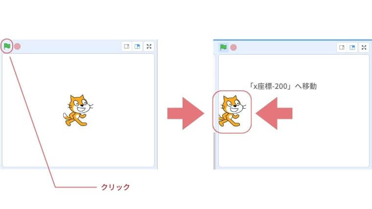 ステージの旗をクリックするとネコのスプライトがx座標-200、つまり左側で移動する