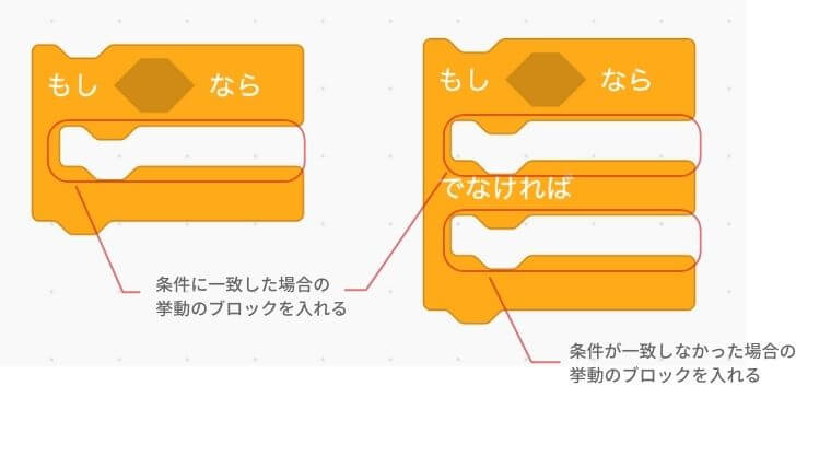 条件に一致した場合の挙動のブロックをいれる。でなければの中は条件が一致しなかった場合の挙動のブロックをいれる