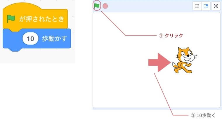 旗が押されたときと10ほ動かすのブロックの組み合わせの場合、ステージの旗をクリックするとネコのスプライトが右に10歩動く