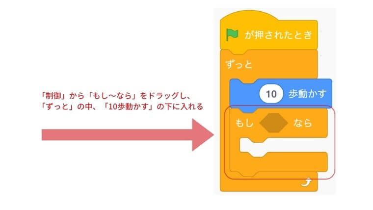 もし〜ならのブロックをドラッグしずっとの中、10歩動かすの下にいれる