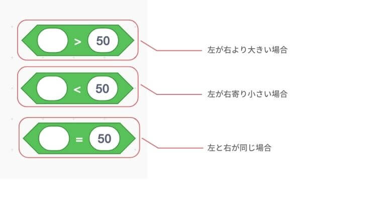 〜>50は左が右より大きい場合、〜<50は左が右より小さい場合、〜=50は左と右が同じ場合