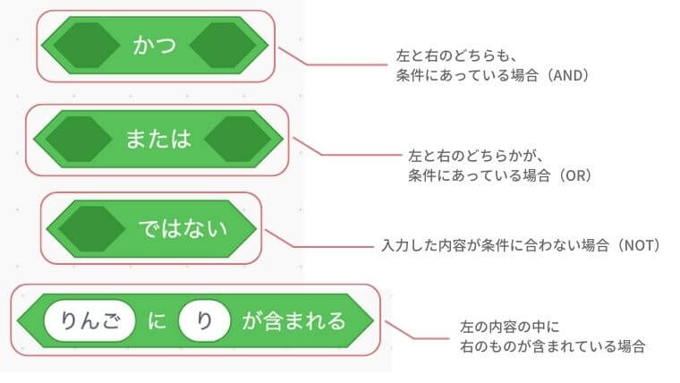 〜かつ〜は左と右のどちらも条件に合っている場合（AND）、〜または〜は左と右のどちらかが条件にあっている場合（OR）、〜ではないは入力した内容が条件にあわない場合（NOT）。りんごにりが含まれるとした場合、左の内容の中に右のものが含まれている場合になる