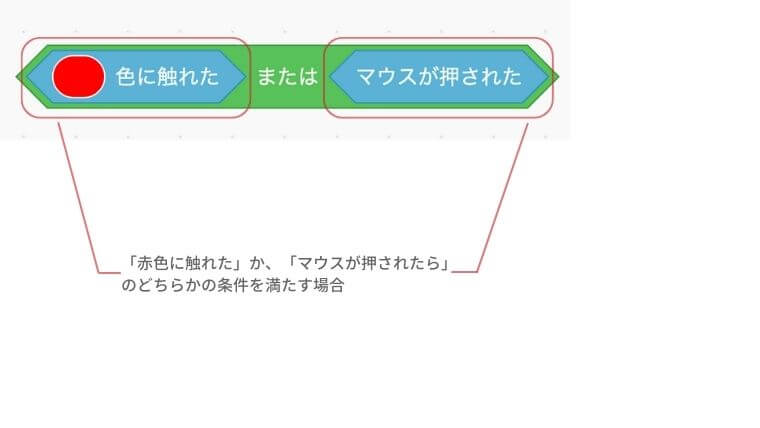 〜または〜に赤色に触れたとマウスが押されたをいれるとどちらかの条件を満たす場合になる