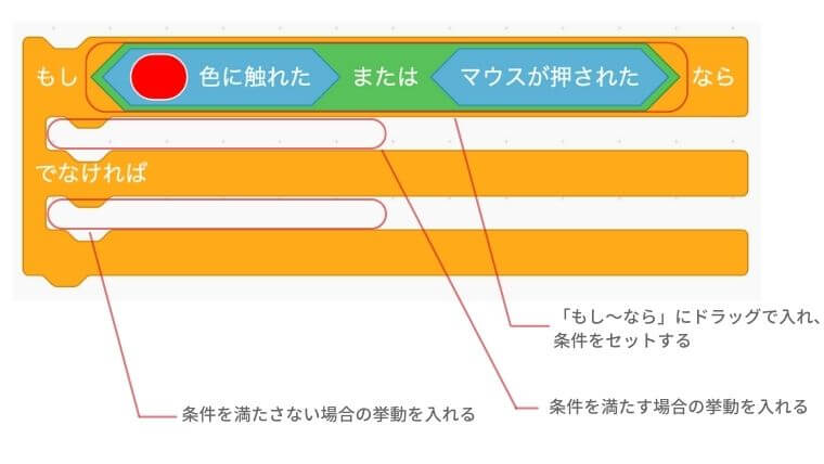 もし〜ならの〜に赤色に触れたまたはマウスが押されたならをいれすぐ下にはその条件にあっているときの挙動をセットし、でなければには条件を満たさない場合の挙動をいれる