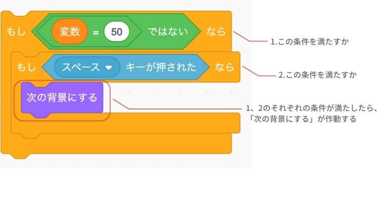 もしスペースキーが押されたならの中に次の背景にするをドラッグしたら場合、変数が50でない場合でスペースキーが押されたら次の背景に切り替わる挙動になる