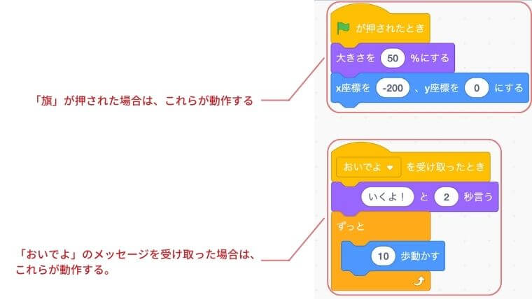 ステージの旗が押されたときとおいでよのメッセージを受け取ったときのそれぞれのプログラムができた